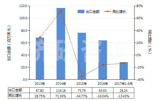 2013-2017年6月中國初級形狀的硝酸纖維素(包括棉膠)(HS39122000)出口總額及增速統(tǒng)計